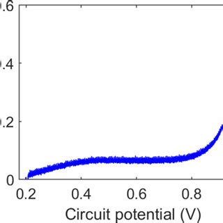 Linear sweep voltammogram of the driving electrode (Pt) in the U-cell... | Download Scientific ...