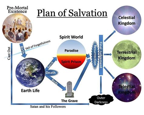 Crafty, Yummy, Home: The Plan of Salvation | Plan of salvation, Plan of salvation lds, How to plan