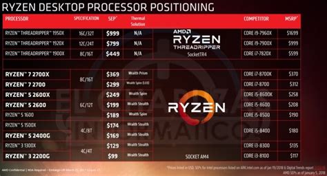 AMD Ryzen 2700X | 2700 | 2600 | 2600X | Caratteristiche | Uscita ...