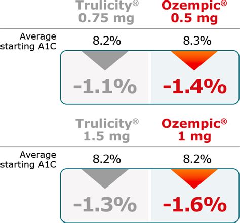 Ozempic® vs Trulicity® | Ozempic® (semaglutide) injection 0.5 mg or 1 mg