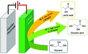 A switchable route to valuable commodity chemicals from glycerol via ...