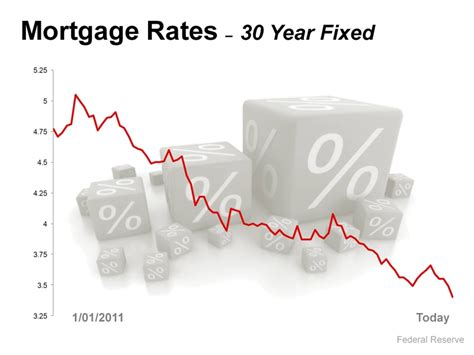 MORTGAGE RATES ARE AT AN ALL TIME LOW!!!