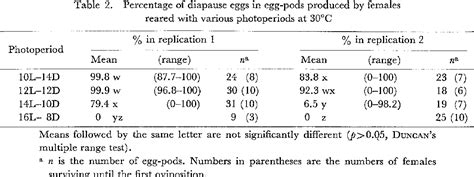 Table 2 from Embryonic Diapause and Life Cycle in the Migratory Locust ...