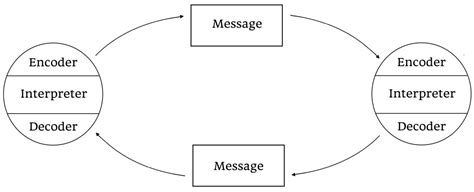 Osgood-Schramm Model of Communication - Pros & Cons (2024)