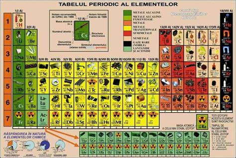 Sistemul periodic al elementelor ilustrat, DUO • MaterialeDidactice.ro | Duo, Period, Periodic table