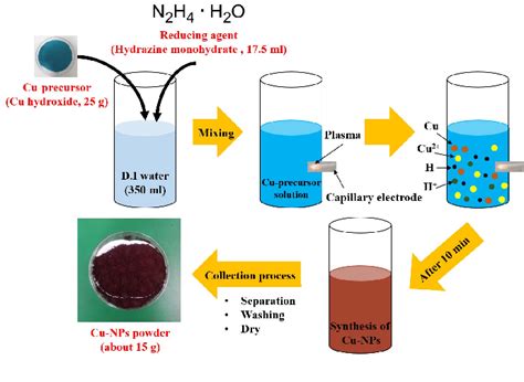 One-Pot Synthesis of Copper Nanoparticles Using Underwater Plasma | Semantic Scholar