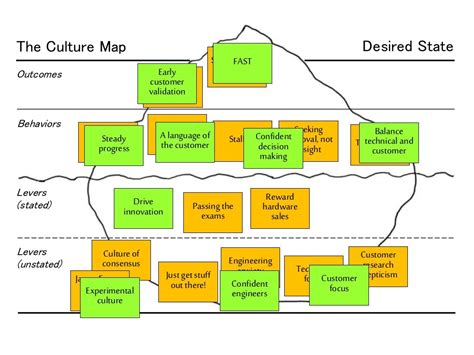 The Culture Map Outcomes Behaviors