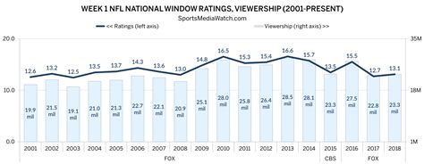 NFL Ratings Week 1: FOX Doubleheader Up - Sports Media Watch