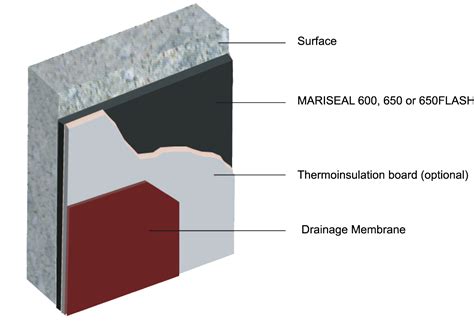 Foundations / Retaining Walls Waterproofing - Maris Polymers