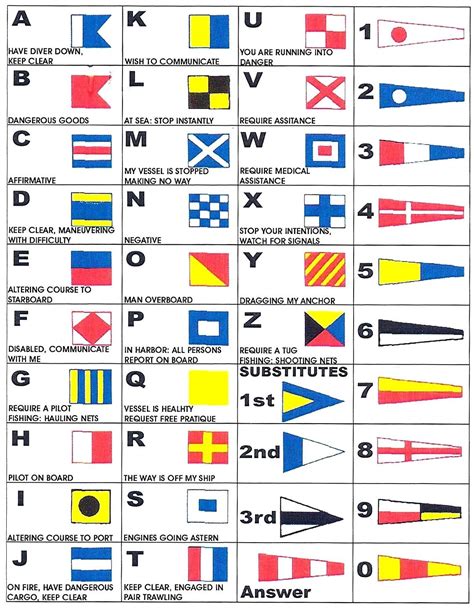 Maritime Alphabet Code : International maritime signal flags | Military Wiki | Fandom - Code ...