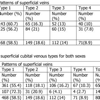 (PDF) Anatomical variations of superficial veins pattern in Cubital fossa among north west ...