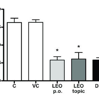 Comparison of topical and oral anti-inflammatory effects of lavender ...