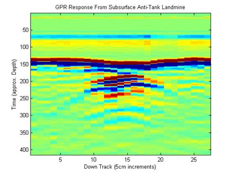 Landmine Detection | Applied Machine Learning Lab