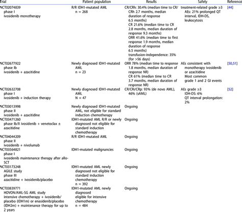 Clinical trials evaluating ivosidenib in AML. | Download Scientific Diagram