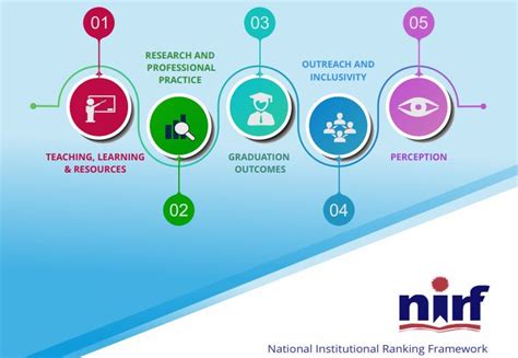 NIRF Ranking for Colleges and Universities in India: Check Parameters ...