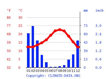 Ensenada climate: Average Temperature by month, Ensenada water temperature