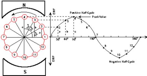 Alternating Current Generator