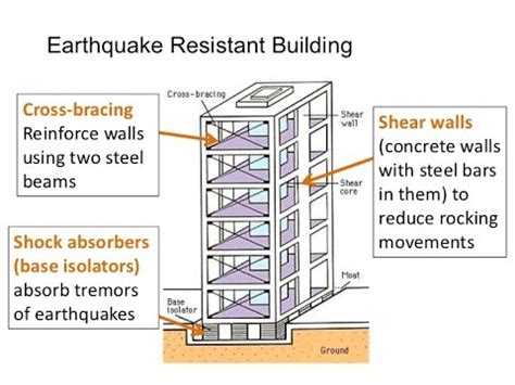 How to build Earthquake proof Houses / buildings / Structures in India ...