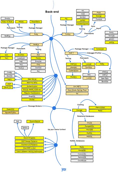 roadmap python - Pesquisa Google | Programação de computadores, Desenvolvimento de software ...