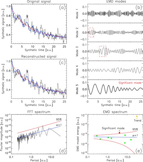 Application of the EMD and FFT methods to a synthetic signal, shown in... | Download Scientific ...