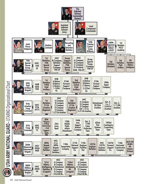 Utah Army National Guard organizational chart 2018 by UTNG PAO - Issuu