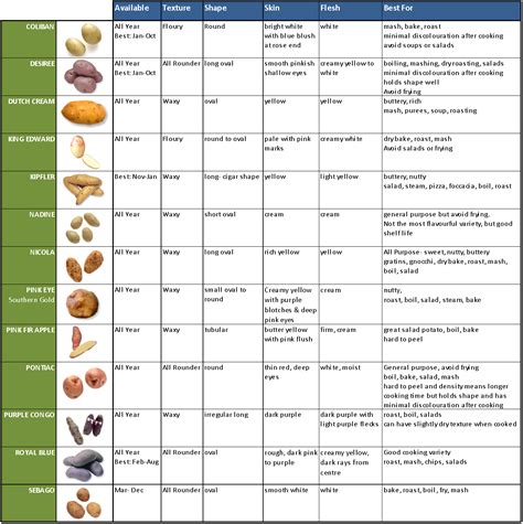 Classifications of different types of potatoes | Useful Information