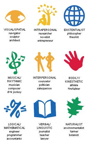 Multiple Intelligences | Multiple intelligences, Multiple intelligence, Learning theory