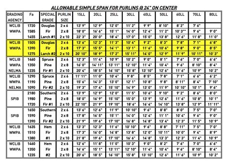 Floor Joist Span Charts