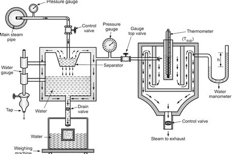 Determination of Dryness Fraction Of Steam Using Separating And Throttling Calorimeter ...