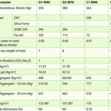 Mix Details of Geopolymer Concrete Mixes | Download Scientific Diagram