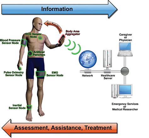 Sensors Advance Medical and Healthcare Applications