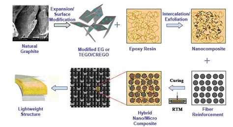 Composite Materials Examples