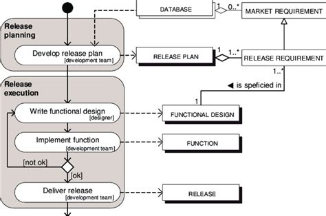 Process-data diagram of a release management process | Download Scientific Diagram