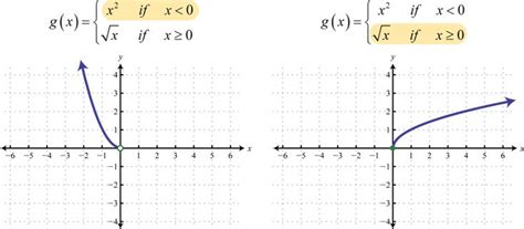 Square root function graph