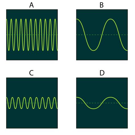 iGCSE Physics Waves | Grade Gorilla