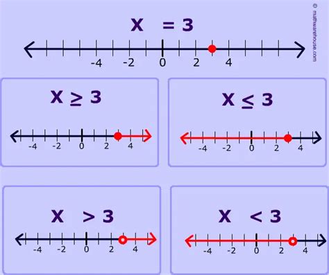 Graphing Inequality on Number Line. Step by Step Examples Plus Fee ...