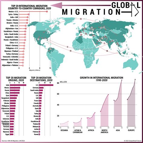 Global Migration Trends - Geopolitical Futures