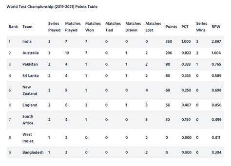 World Test Championship Points Table 2020