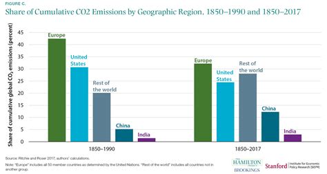 Ten facts about the economics of climate change and climate policy