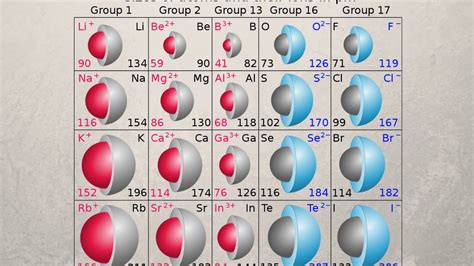 Periodic Table Ionic Radius