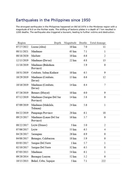 Earthquakes in The Philippines Since 1950 | PDF | Mindanao | Luzon