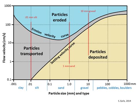 Figure A5.1. The Hjulstrom-Sundborg diagram (Earle, 2014). | Download Scientific Diagram