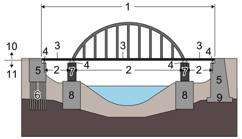 Perencanaan Jembatan Tipe Beton - Artikel Teknik Arsitektur dan Sipil