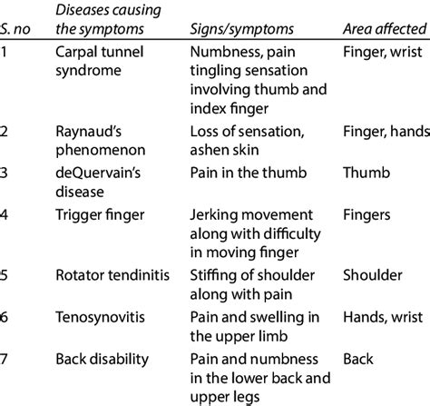 Signs and symptoms of musculoskeletal disorders | Download Scientific Diagram