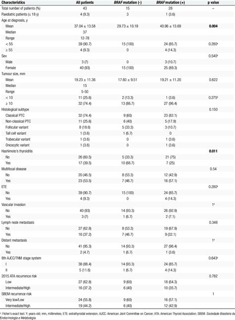 Associations between BRAF (V600E) mutation and clinicopathological ...