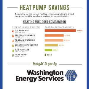 Air Source Heat Pump vs Air Conditioner | Denommee Plumbing, Heating & Cooling, Inc.