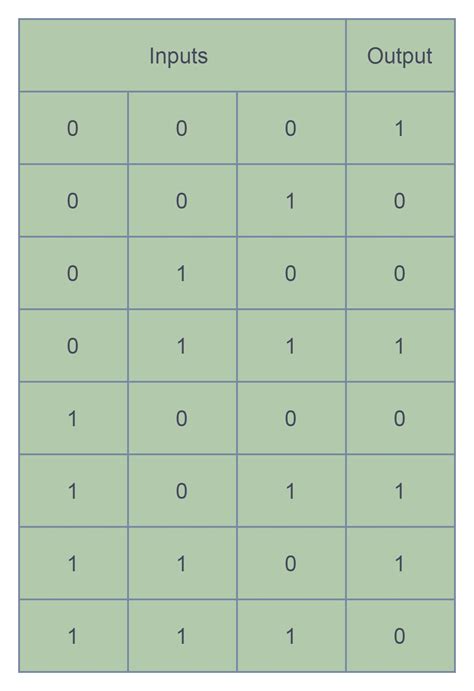 Ex-NOR Gate: Truth Table, Symbol, 3 Input Table& Circuit Diagram