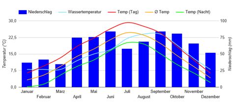 Best Time to Visit Lake Garda (Climate Chart and Table)