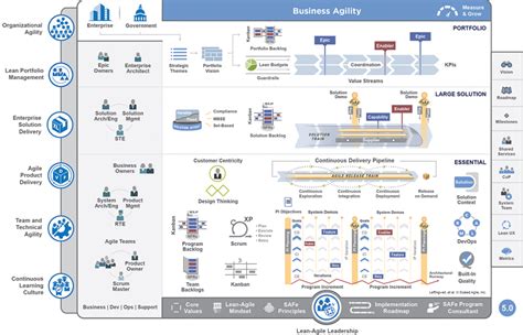 Roles, artefacts, and ceremonies of Scaled Agile Framework in a nutshell | Sprint Agile