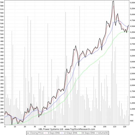 Six Months Chart of HBL Power Systems Ltd (HBLPOWER) | Historical Chart